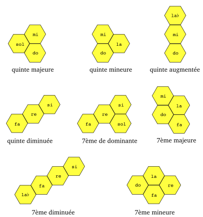 Figure 5: Simple chords