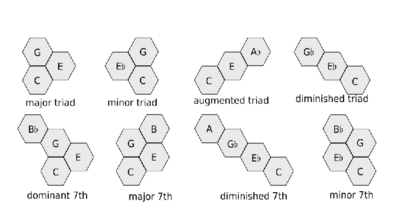 Figure 5: Implemented chords