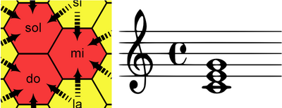 Figure 10: Major triad : force feedback hexagonal display and traditional  notation dynamically generated