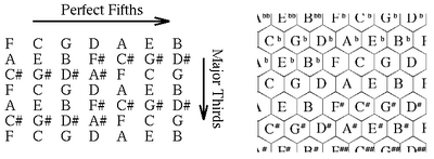 Figure 3: Longuet-Higgins (left) and Steedman (right) harmony representation