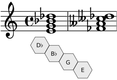 Figure 6: Different shapes in traditional notation; the same chord in Steedman representation