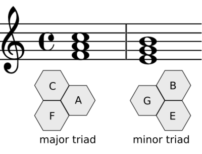 Figure 7. Same shape in traditional notation, but F Major on the left and E Minor on the right