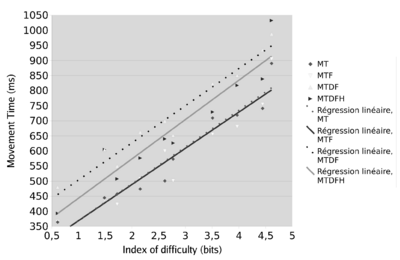 Figure 3: Movement time for the 4 conditions