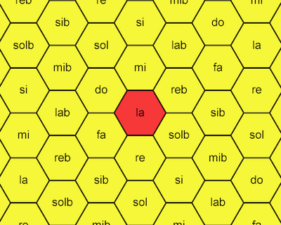 Figure 4:  La représentation hexagonale