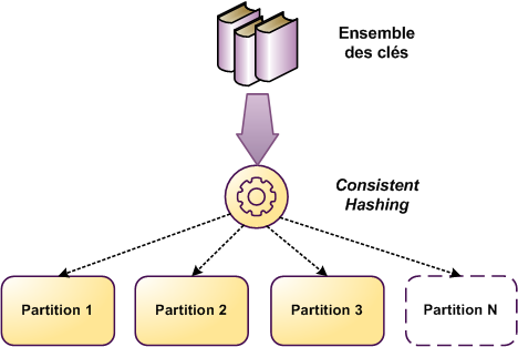 consistent hashing